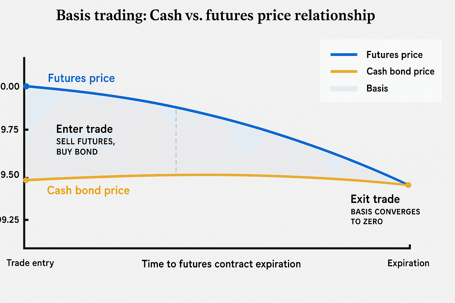 How Basis Trade Works in Basis Trading in Crypto And Why Big Borrowing Raises Risk