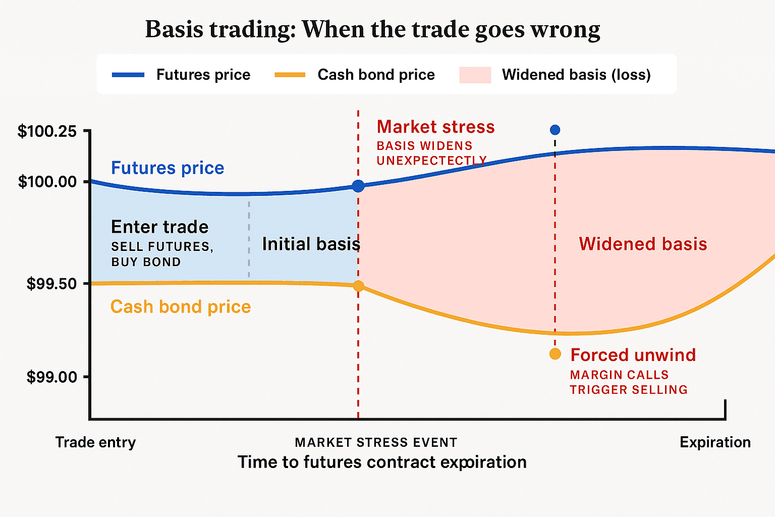 How Basis Trade Works in Basis Trading in Crypto And Why Big Borrowing Raises Risk
